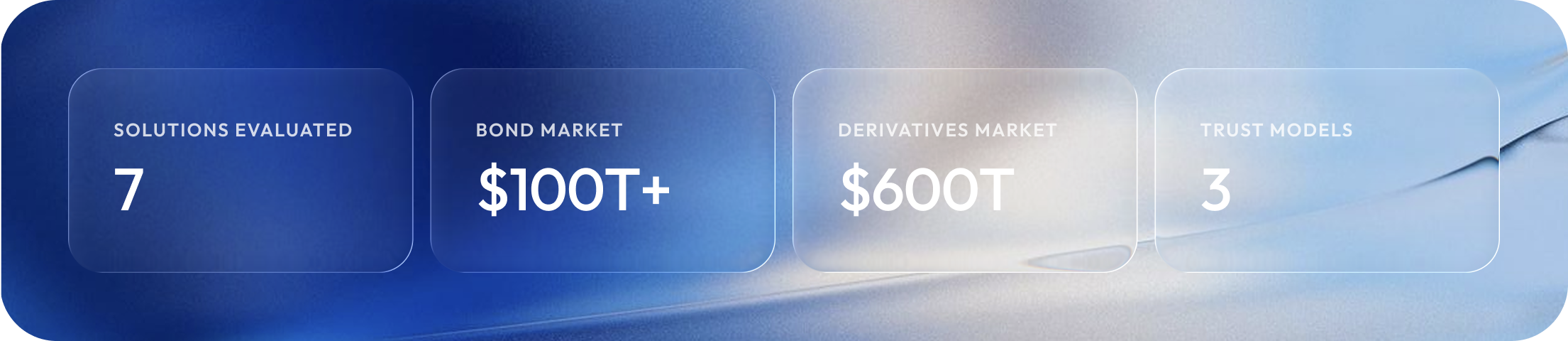 Executive summary: 7 solutions evaluated · $100T+ bond market · $600T derivatives · 3 trust models